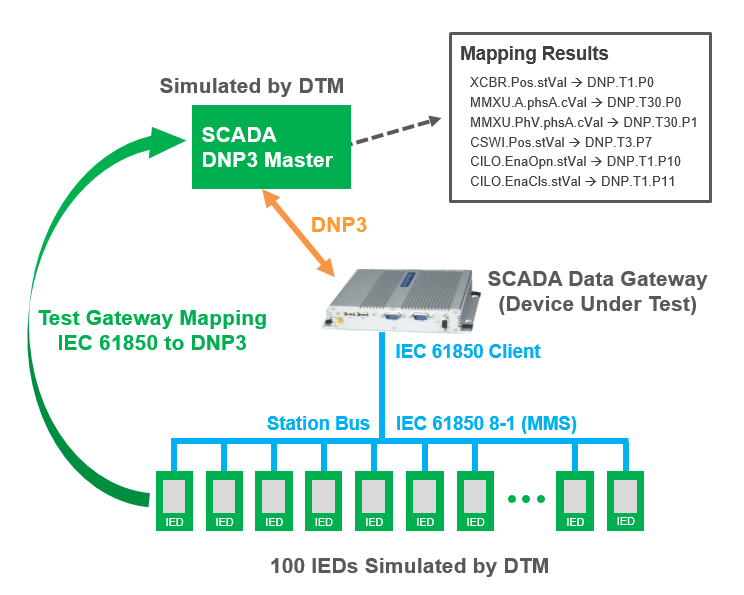 DTM Mapping Verification Use Case (Click image for larger view)